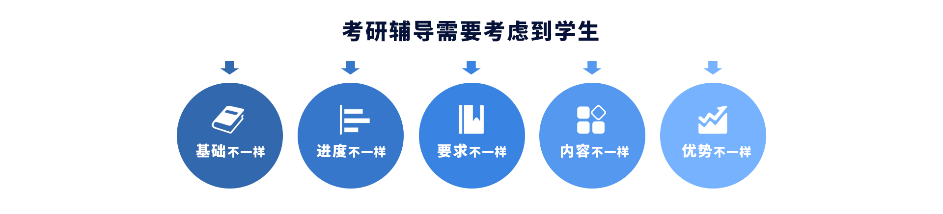 考研辅导班要考虑到学生